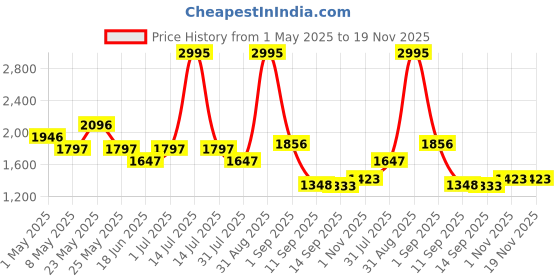 myntra.com Accessorize Girls Round Sunglasses with UV Protected Lens accessorize Price History Graph from 1 May 2025 to 19 Nov 2025