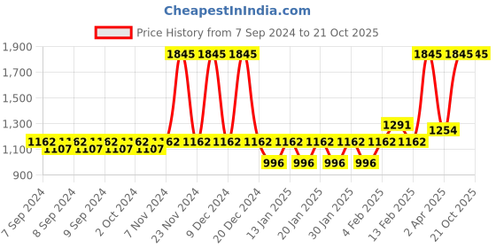myntra.com Accessorize Girls Round Sunglasses With UV Protected Lens MA-77002470001 accessorize Price History Graph from 7 Sep 2024 to 21 Oct 2025