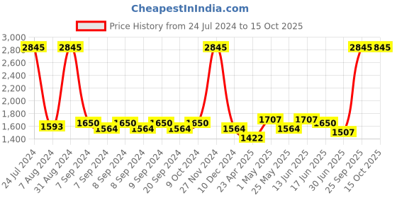 myntra.com Accessorize Girls Self Design Bow Detail Structured Sling Bag accessorize Price History Graph from 24 Jul 2024 to 14 Oct 2025