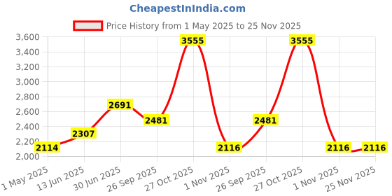 myntra.com Accessorize Girls Self Design Trilby Hat accessorize Price History Graph from 1 May 2025 to 25 Nov 2025