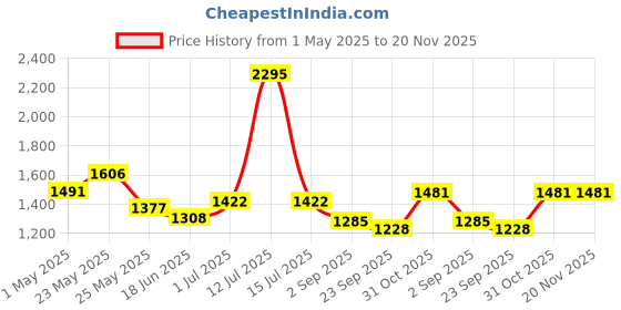myntra.com Accessorize Girls Sequin Drawstring Pouch Embellished Sling Bag accessorize Price History Graph from 1 May 2025 to 20 Nov 2025