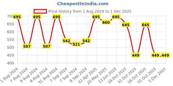 myntra.com Accessorize Girls Set Of 18 Embellished Ponytail Holders accessorize Price History Graph from 1 Aug 2024 to 1 Dec 2025