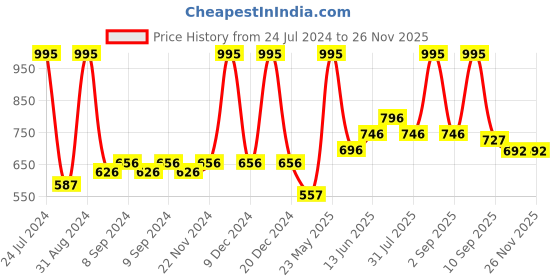 myntra.com Accessorize Girls Set Of 18 Ponytail Holders accessorize Price History Graph from 24 Jul 2024 to 24 Nov 2025