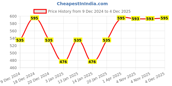 myntra.com Accessorize Girls Set of 2 Alligator Hair Clip accessorize Price History Graph from 9 Dec 2024 to 4 Dec 2025