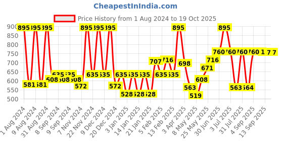 myntra.com Accessorize Girls Set Of 2 Alligator Hair Clips accessorize Price History Graph from 1 Aug 2024 to 19 Oct 2025