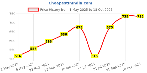 myntra.com Accessorize Girls Set of 2 Cherry Ponytail Holders accessorize Price History Graph from 1 May 2025 to 17 Oct 2025