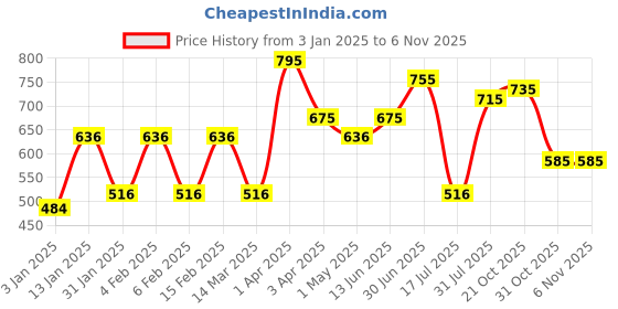 myntra.com Accessorize Girls Set of 2 Embellished Alligator Hair Clip accessorize Price History Graph from 3 Jan 2025 to 2 Nov 2025