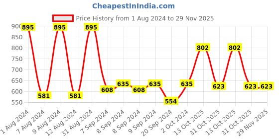 myntra.com Accessorize Girls Set Of 2 Embellished Alligator Hair Clips accessorize Price History Graph from 1 Aug 2024 to 29 Nov 2025