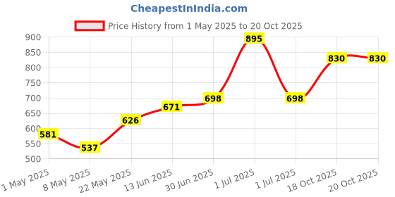 myntra.com Accessorize Girls Set of 2 Embellished Bow Tic Tac Hair Clips accessorize Price History Graph from 1 May 2025 to 20 Oct 2025