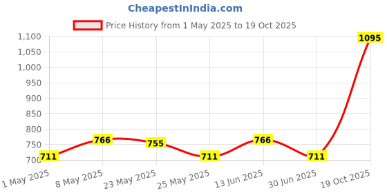 myntra.com Accessorize Girls Set of 2 Floral Tic Tac Hair Clip accessorize Price History Graph from 1 May 2025 to 19 Oct 2025