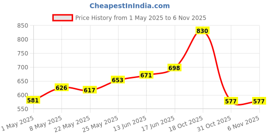 myntra.com Accessorize Girls Set Of 2 Glitter Corsage Hair Clips accessorize Price History Graph from 1 May 2025 to 4 Nov 2025