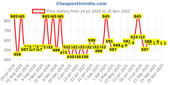 myntra.com Accessorize Girls Set of 2 Ombre Scrunchy Ponytail Holders accessorize Price History Graph from 24 Jul 2024 to 25 Nov 2025
