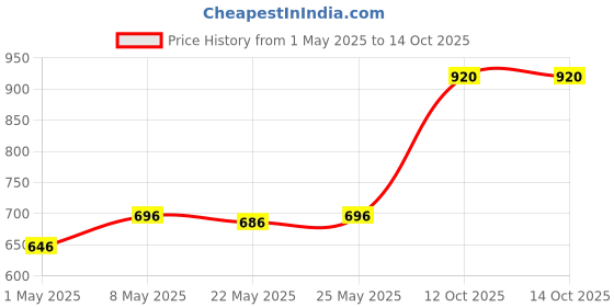 myntra.com Accessorize Girls Set of 2 Tic Tac Hair Clip accessorize Price History Graph from 1 May 2025 to 14 Oct 2025