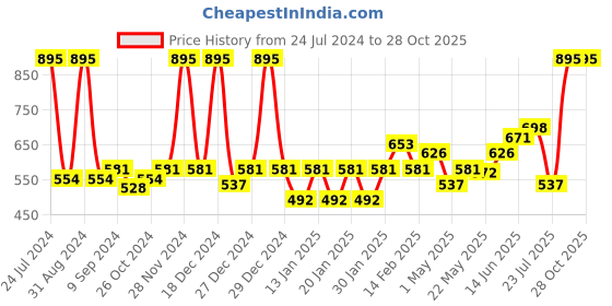 myntra.com Accessorize Girls Set Of 3 Beaded Elasticated Bracelet accessorize Price History Graph from 24 Jul 2024 to 28 Oct 2025