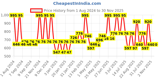 myntra.com Accessorize Girls Set Of 3 French Barrette accessorize Price History Graph from 1 Aug 2024 to 30 Nov 2025
