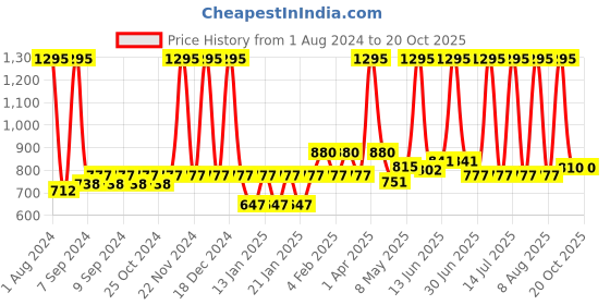 myntra.com Accessorize Girls Set Of 3 Hair Accessory accessorize Price History Graph from 1 Aug 2024 to 20 Oct 2025