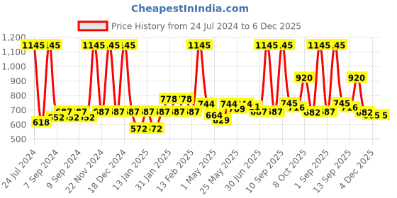 myntra.com Accessorize Girls Set of 3 Hair Accessory Set accessorize Price History Graph from 24 Jul 2024 to 4 Dec 2025