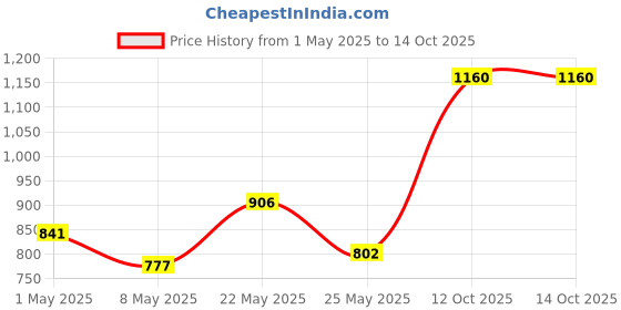 myntra.com Accessorize Girls Set of 3 Hairband & Tic Tac Clips Hair Accessory Set accessorize Price History Graph from 1 May 2025 to 14 Oct 2025