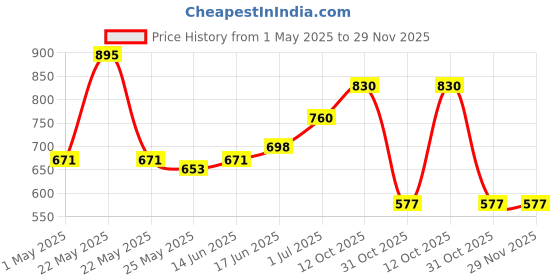myntra.com Accessorize Girls Set of 3 Ponytail Holders accessorize Price History Graph from 1 May 2025 to 29 Nov 2025