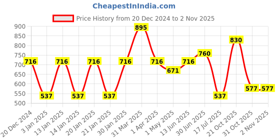 myntra.com Accessorize Girls Set of 4 Alligator Hair Clip accessorize Price History Graph from 20 Dec 2024 to 2 Nov 2025