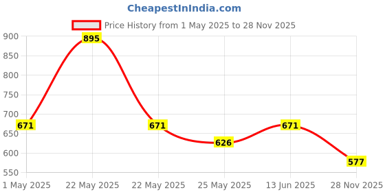myntra.com Accessorize Girls Set of 4 Alligator Hair Clip accessorize Price History Graph from 1 May 2025 to 28 Nov 2025