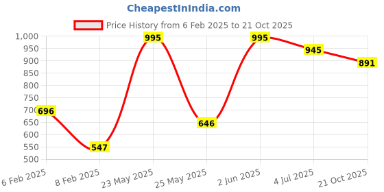 myntra.com Accessorize Girls Set Of 4 Christmas Finger Ring accessorize Price History Graph from 6 Feb 2025 to 21 Oct 2025