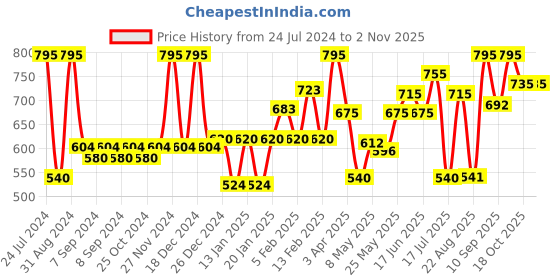 myntra.com Accessorize Girls Set of 4 Embellished Alligator Hair Clip accessorize Price History Graph from 24 Jul 2024 to 2 Nov 2025