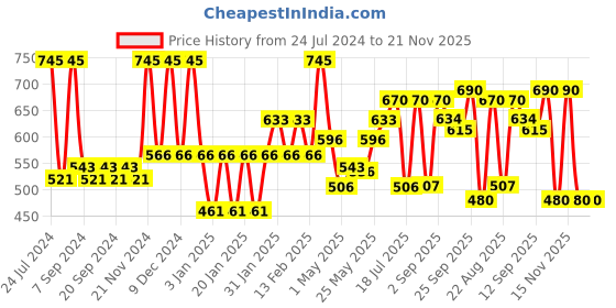 myntra.com Accessorize Girls Set of 4 Ponytail Holders accessorize Price History Graph from 24 Jul 2024 to 21 Nov 2025