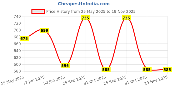 myntra.com Accessorize Girls Set of 4 Ponytail Holders accessorize Price History Graph from 25 May 2025 to 19 Nov 2025