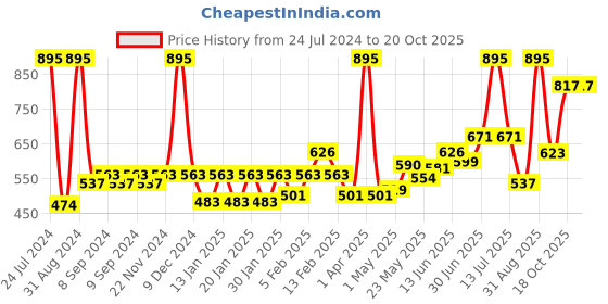 myntra.com Accessorize Girls Set of 5 Butterfly Claw Clip accessorize Price History Graph from 24 Jul 2024 to 20 Oct 2025