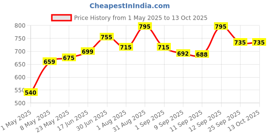 myntra.com Accessorize Girls Set of 5 Satin Bow Hairband accessorize Price History Graph from 1 May 2025 to 13 Oct 2025