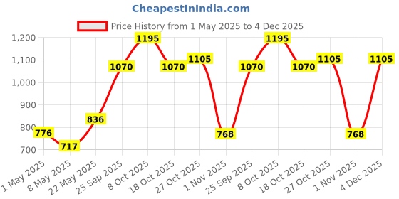 myntra.com Accessorize Girls Set of 50 Ponytail Holders accessorize Price History Graph from 1 May 2025 to 4 Dec 2025