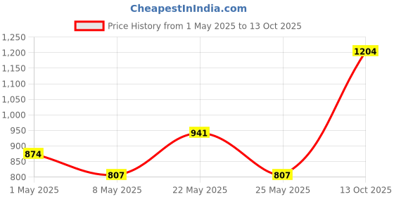 myntra.com Accessorize Girls Set of 6 Flower Designed Claw Clip accessorize Price History Graph from 1 May 2025 to 13 Oct 2025