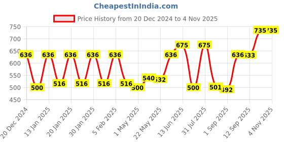 myntra.com Accessorize Girls Set of 6 Ponytail Holders Hair Accessory Set accessorize Price History Graph from 20 Dec 2024 to 2 Nov 2025