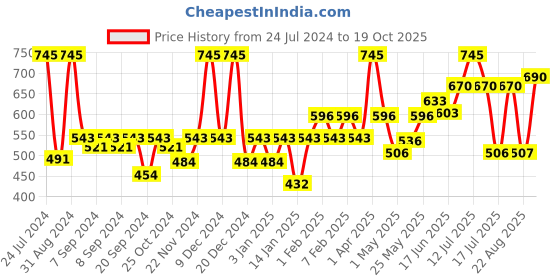 myntra.com Accessorize Girls Set Of 6 Tic Tac Hair Clips accessorize Price History Graph from 24 Jul 2024 to 19 Oct 2025