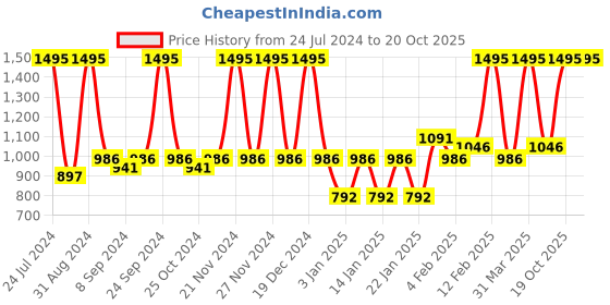 myntra.com Accessorize Girls Sunglasses With UV Protected Lens accessorize Price History Graph from 24 Jul 2024 to 20 Oct 2025