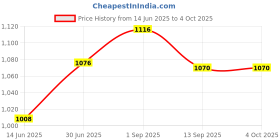 myntra.com Accessorize Girls Textured Applique PU Zip Around Wallet accessorize Price History Graph from 14 Jun 2025 to 4 Oct 2025