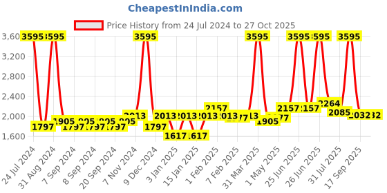 myntra.com Accessorize Girls Textured Non-Padded Small Backpack accessorize Price History Graph from 24 Jul 2024 to 26 Oct 2025