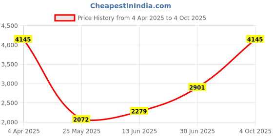 myntra.com Accessorize Girls Textured PU Structured Sling Bag With Quilted accessorize Price History Graph from 4 Apr 2025 to 4 Oct 2025
