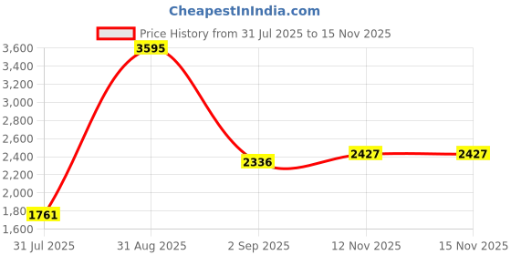 myntra.com Accessorize Girls Textured Structured Sling Bag With Embellished Detail accessorize Price History Graph from 31 Jul 2025 to 15 Nov 2025