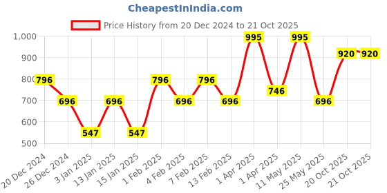 myntra.com Accessorize Girls Velvet Bow Hairband accessorize Price History Graph from 20 Dec 2024 to 20 Oct 2025