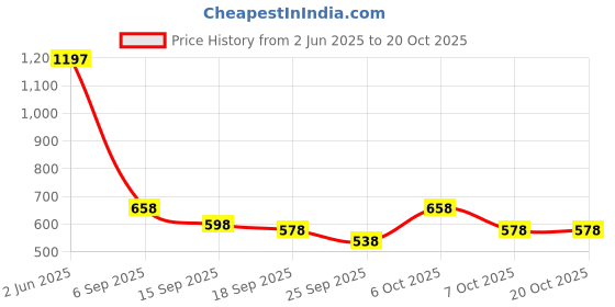 myntra.com Accessorize Gold-Plated Artificial Beaded Circular Half Hoop Earrings accessorize Price History Graph from 2 Jun 2025 to 18 Oct 2025