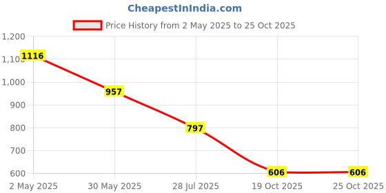 myntra.com Accessorize Gold-Plated Artificial Stones Studded Floral Shaped Studs accessorize Price History Graph from 2 May 2025 to 22 Oct 2025