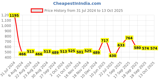 myntra.com Accessorize Gold Plated Beaded & Leaf Textured Anklet accessorize Price History Graph from 31 Jul 2024 to 12 Oct 2025