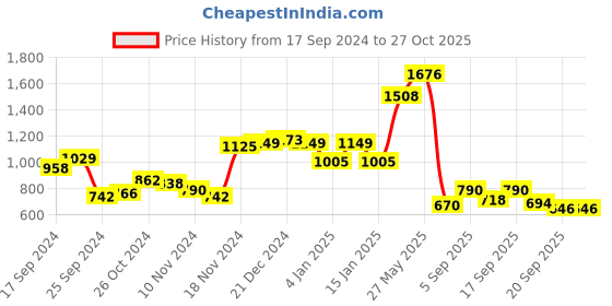 myntra.com Accessorize Gold-Plated Brass Geometric Hoop Earrings accessorize Price History Graph from 17 Sep 2024 to 26 Oct 2025