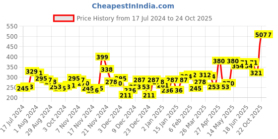 myntra.com Accessorize Gold Plated Circular Beaded Hoop Earrings accessorize Price History Graph from 17 Jul 2024 to 23 Oct 2025