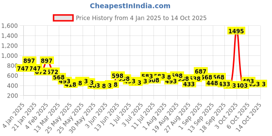 myntra.com Accessorize Gold-Plated Circular Drop Earrings accessorize Price History Graph from 4 Jan 2025 to 13 Oct 2025