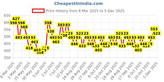 myntra.com Accessorize Gold-Plated Circular Hoop Earrings accessorize Price History Graph from 8 Mar 2025 to 4 Dec 2025