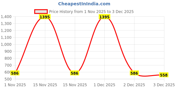 myntra.com Accessorize Gold-Plated Circular Hoop Earrings accessorize Price History Graph from 1 Nov 2025 to 3 Dec 2025