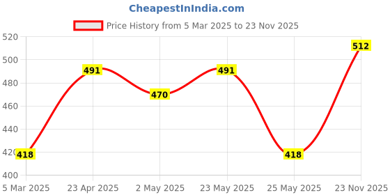 myntra.com Accessorize Gold-Plated Classic Pearls-Studded Drop Earrings accessorize Price History Graph from 5 Mar 2025 to 23 Nov 2025